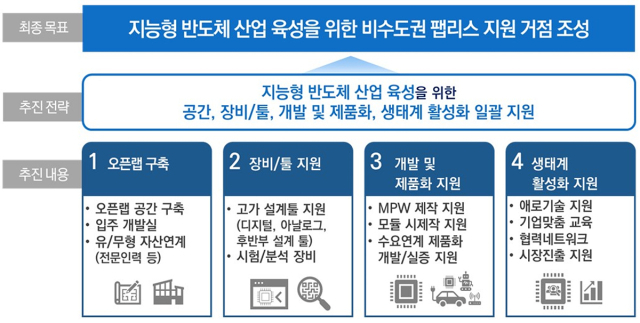 지능형 반도체 개발 실증 지원 사업 개요. 사진=대구시 제공