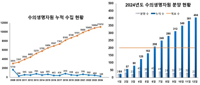 농림축삭식품부 제공