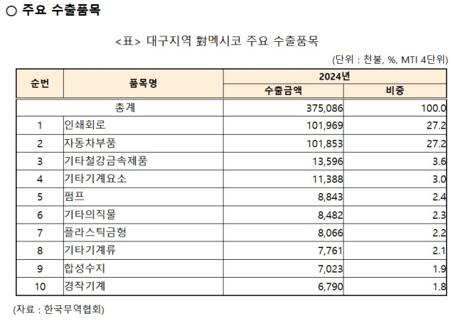 대구상공회의소 제공