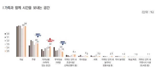 희림종합건축사사무소, 알투코리아부동산투자자문, 한국갤럽조사연구소가 발간한 2025 부동산 트렌드에 따르면 가족과 함께 시간을 보내는 공간에 대한 선호도가 해마다 달라지고 있다.