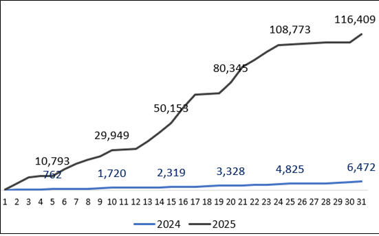 2024~2025년 온라인도매시장 거래액(누계) 비교(단위:백만원). 농식품부 제공