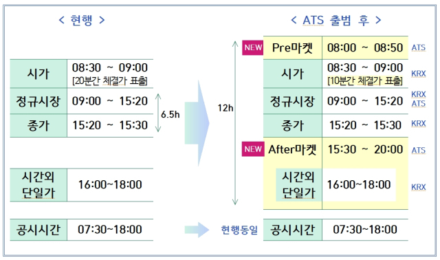 3월 4일 대체거래소인 넥스트레이드의 출범으로 인해 12시간 주식 거래 시대가 열릴 예정이다. 사진은 금융위워회 제공 자료