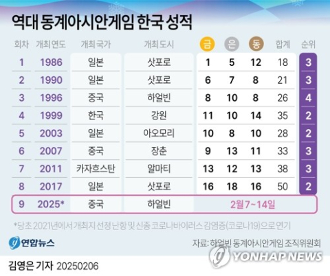 [그래픽] 역대 동계아시안게임 한국 성적. 연합뉴스