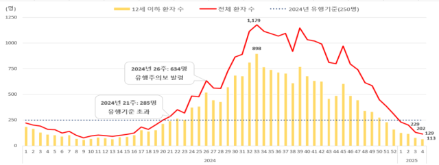 2024년 이후 마이코플라즈마 폐렴균 감염증 표본감시 입원환자수. 질병관리청 제공