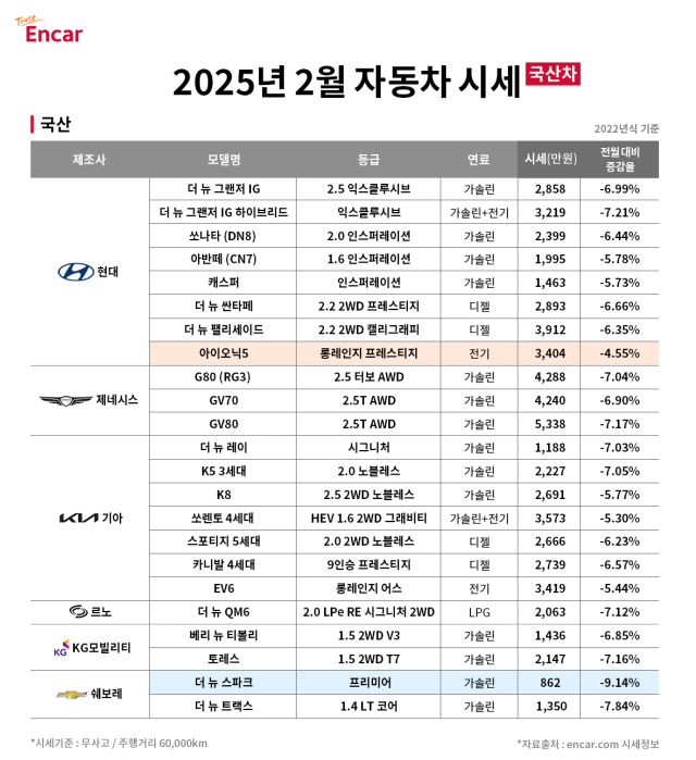 2월 중고차 시세표. 엔카닷컴 제공