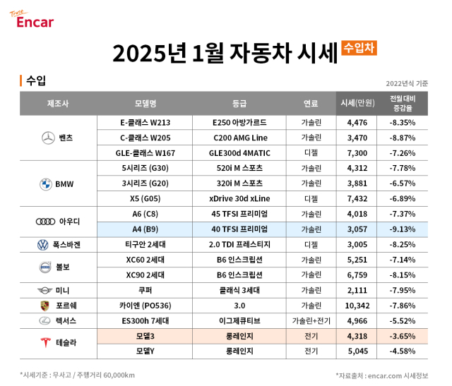 2월 중고차 시세표. 엔카닷컴 제공