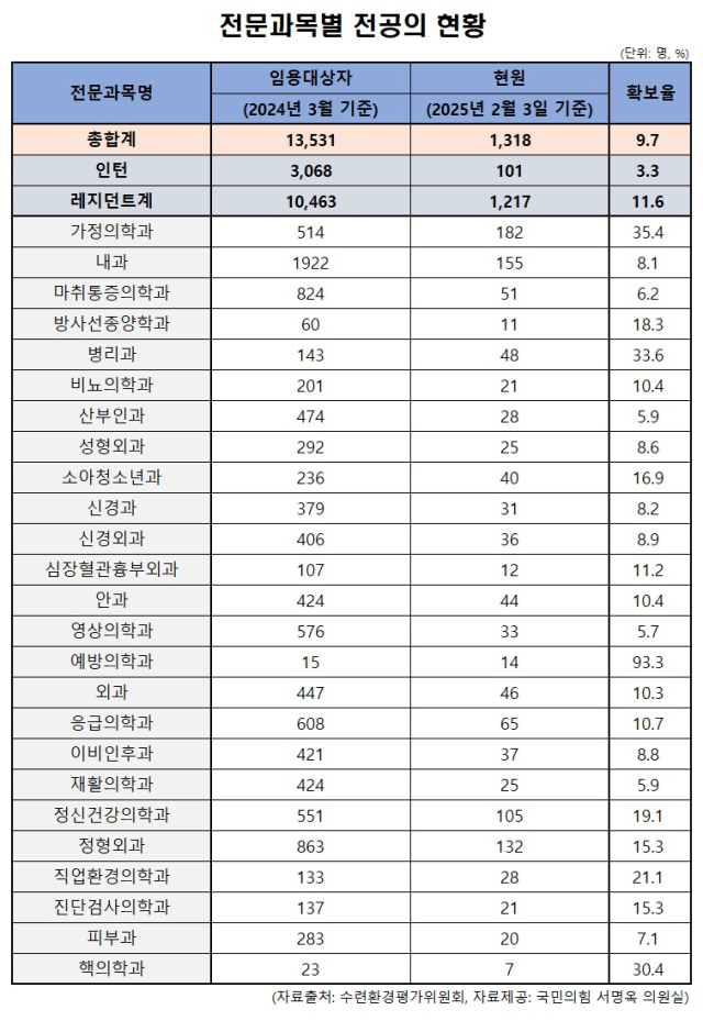 서명옥 국민의힘 의원실이 공개한 전문과목별 전공의 현황 자료. 수련환경평가위원회, 서명옥 의원실 제공.