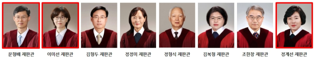 헌법재판관 8인. 왼쪽부터 문형배, 이미선, 김형두, 정정미, 정형식, 김복형, 조한창, 정계선. 헌법재판소 홈페이지 (빨간 네모는 탄핵 요구 국회청원 대상 재판관)