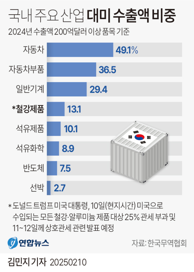 국내 주요 산업 대미 수출액 비중 그래픽. 연합뉴스