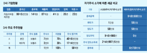 [가업승계 상담소] <4>가지급금 해결법 