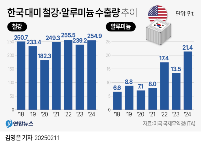 도널드 트럼프 미국 대통령이 철강과 알루미늄 제품에 25% 관세를 부과한다고 발표한 데 이어 한국의 주요 수출품인 자동차와 반도체도 미국의 관세 부과 대상에 포함될 가능성이 있는 것으로 관측되고 있다. 11일 오후 현대자동차 울산공장 수출선적부두 옆 야적장에 완성차들이 대기하고 있다. 연합뉴스