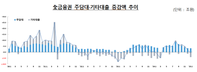 2025년 1월 기준 가계대출 동향. 금융감독원 제공