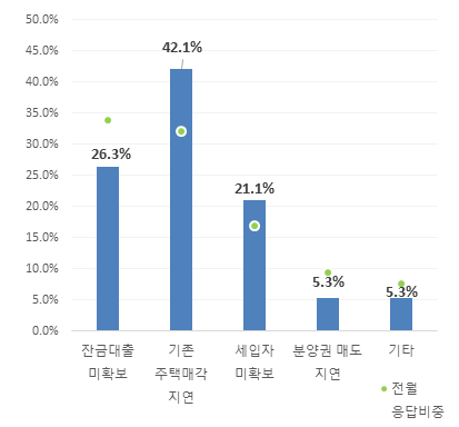 1월 수분양자의 미입주 사유. 주택산업연구원 제공