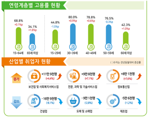 얼어붙은 청년 고용시장…체감실업률·고용률 4년 만에 최악