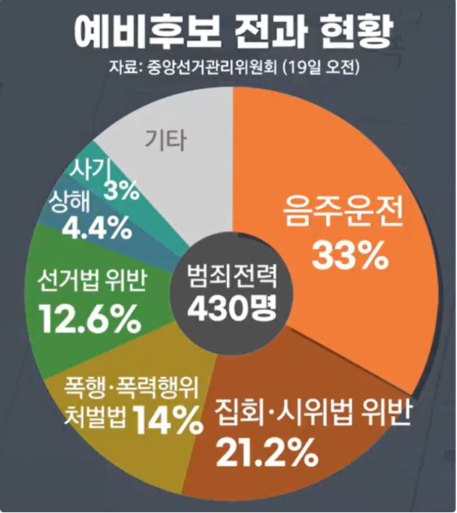 경실련의 조사 결과 21대 국회의원 중 47명이 반국가 활동, 노동운동을 하다 유죄판결을 받은 전과자였다. 22대 의원의 사례도 이와 비슷하다. 사진은 22대 총선 예비후보의 전과 현황.(출처 KBS)