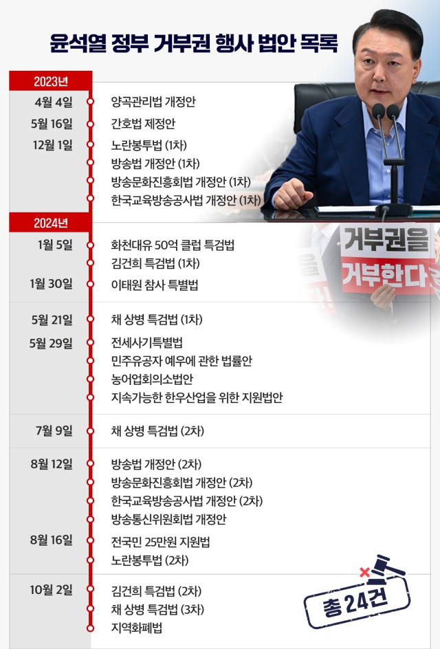 윤석열 대통령의 거부권 행사 법안 목록.(출처 오마이뉴스)