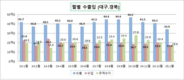 2025년 1월 기준 대구·경북 지역 수출입 현황. 대구본부세관 제공