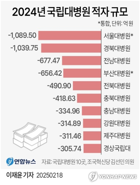 지난해 국립대병원 10곳 적자 5천639억7천만원…1년새 2배로