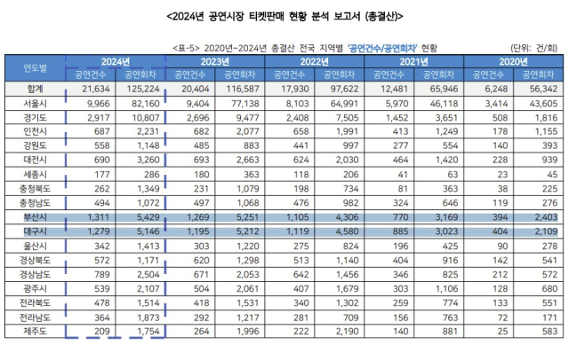 2024년 공연시장 티켓판매 현황. 공연예술통합전산망 자료