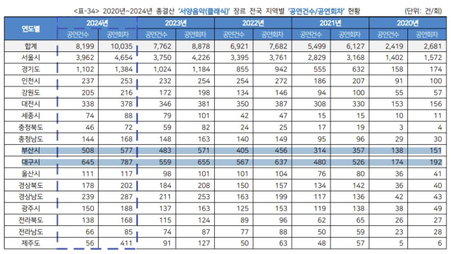 2024년 서양음악 부문 티켓판매 현황. 공연예술통합전산망 자료