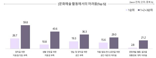 장애예술인이 꼽은 문화예술활동에서의 어려움 그래프. 문화체육관광부 제공