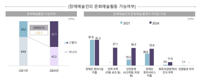 문화시설을 대상으로 조사한 장애예술인의 문화예술활동 가능여부 그래프. 문화체육관광부 제공