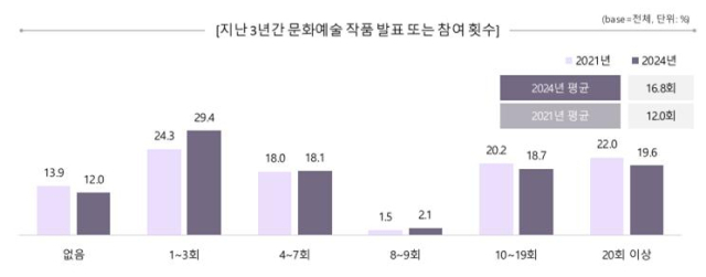 장애예술인의 지난 3년간 문화예술 작품 발표 또는 참여 횟수 그래프. 문화체육관광부 제공