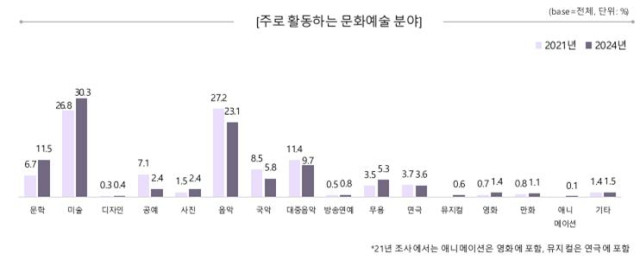 장애예술인이 주로 활동하는 문화예술 분야 그래프. 문화체육관광부 제공