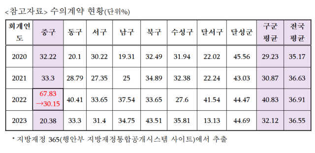 19일 대구 중구는 지난 2022년, 전년도보다 세 배 가까이 뛰었던 중구 수의계약 비율이 계약 착오 등록으로 인한 결과라고 밝혔다. 중구청 제공