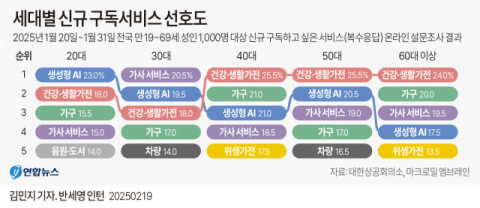 구독경제도 세대차이 2030은 'AI' 4060은 '건강·생활가전'