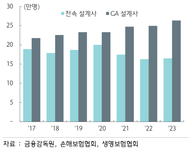 2017~2023년 보험설계사 수 추이. 하나금융연구소 제공