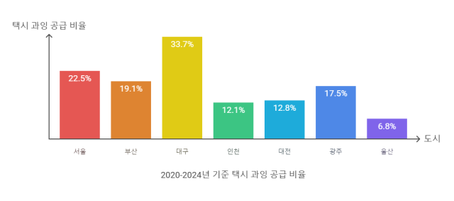 2020~2024년 기준 전국 7개 특별·광역시 택시 과잉 공급 비율(자료: 지자체별 제4차 택시 총량제 산정 결과)