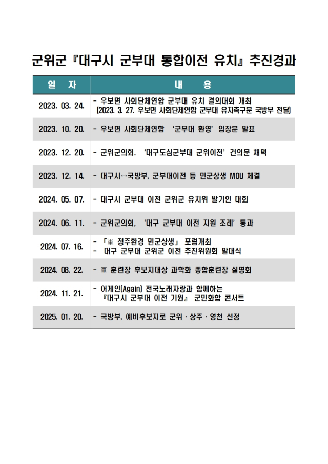 대구 군위군 군부대 이전 추진 경과 군위군 제공