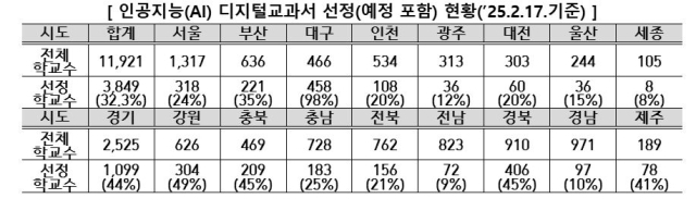 인공지능(AI) 디지털교과서 선정(예정 포함) 현황. 교육부 제공