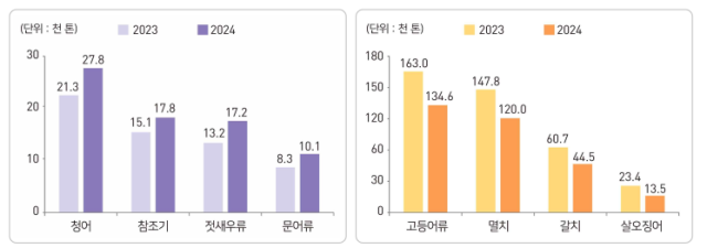 연근해어업 2024. 통계청