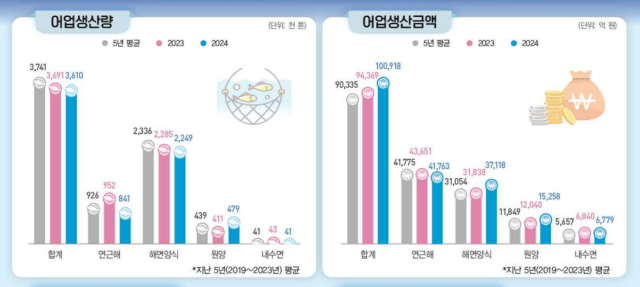 어업생산량, 어업생산금액 2024 통계청