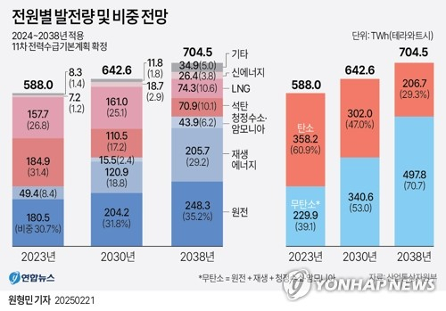 [그래픽] 전원별 발전량 및 비중 전망 (서울=연합뉴스) 원형민 기자 = 산업통상자원부는 21일 전력정책심의회를 열고 2024∼2038년 적용되는 11차 전력수급기본계획을 확정했다고 밝혔다. circlemin@yna.co.kr 페이스북 tuney.kr/LeYN1 X(트위터) @yonhap_graphics (끝)