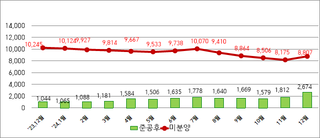 대구 미분양 주택 증감 현황. 대구시 제공