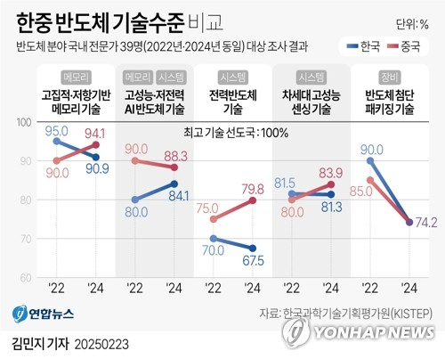 [그래픽] 한중 반도체 기술수준 비교 (서울=연합뉴스) 김민지 기자 = 23일 한국과학기술기획평가원(KISTEP)이 발간한 \