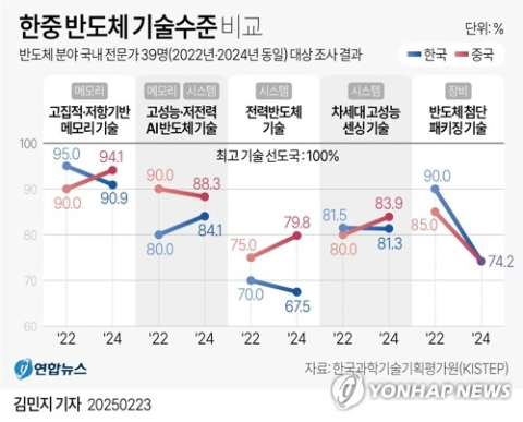 국내 반도체 기술, 2년 만에 중국에 추월당해