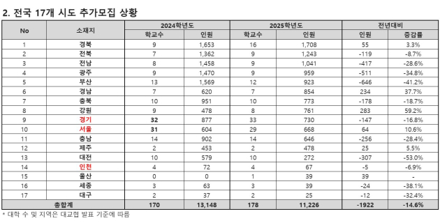 전국 17개 시·도별 대학 추가모집 상황. 종로학원 제공