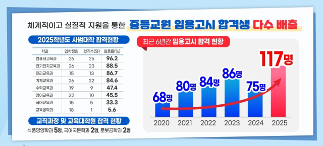 안동대는 2025년 교원임용 결과 역대 최대인 117명의 합격자를 배출했다. 안동대 제공