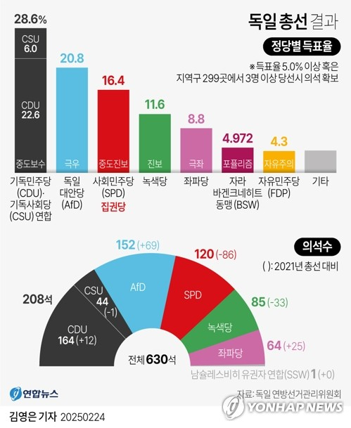 [그래픽] 독일 총선 결과(종합) (서울=연합뉴스) 김영은 기자 = 23일(현지시간) 치러진 독일 연방의회 총선거에서 중도보수 기독민주당(CDU)·기독사회당(CSU) 연합이 올라프 숄츠 총리의 사회민주당(SPD)을 큰 폭으로 따돌리고 제1당을 차지했다. 연방선거관리위원회의 최종 개표 결과에 따르면 299개 선거구 정당투표에서 CDU가 22.6％, CSU는 6.0％의 득표율을 기록했다. 0eun@yna.co.kr X(트위터) @yonhap_graphics 페이스북 tuney.kr/LeYN1 (끝)