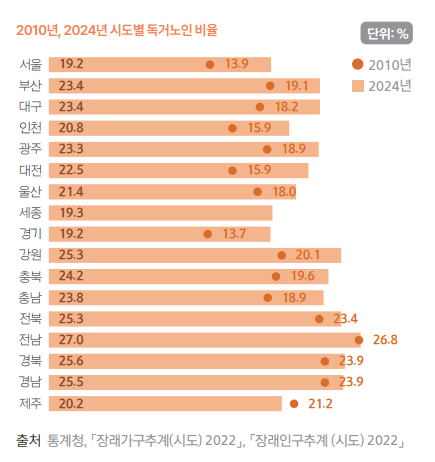 전체 65세 이상 노인인구 중 독거노인 비율은 대구는 23.4%, 경북 25.6%였다. 대구경북 모두 평균 22.1%에 비해 높았다. 2010년, 2024년 시도별 독거노인 비율. 통계청, 