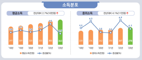 임금근로자 평균소득 상승률 하락…대기업·중소기업 임금 격차 소폭 줄어