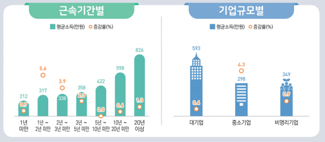 2023년 임금근로일자리 소득. 근로기간별, 기업규모별 통계청