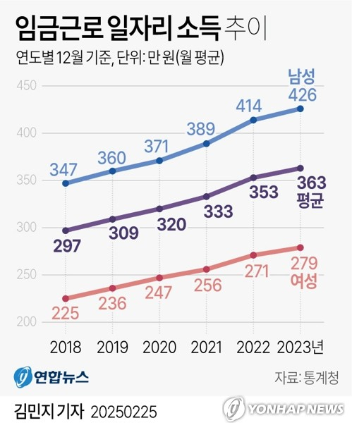 [그래픽] 임금근로 일자리 소득 추이 (서울=연합뉴스) 김민지 기자 = 25일 통계청이 발표한 \