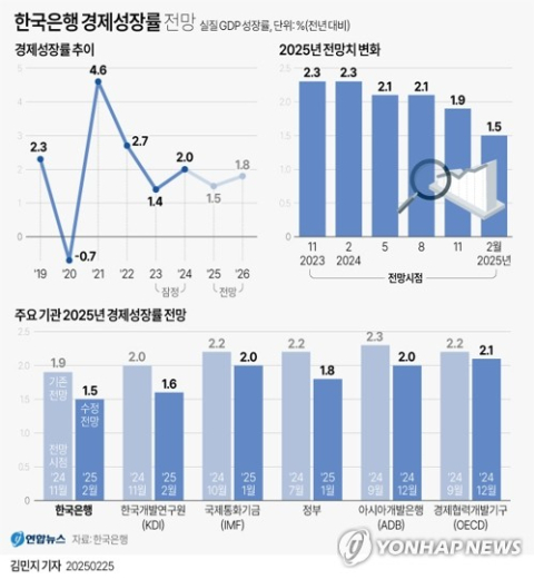 1%대 중반까지 내려간 성장률…올해 내·외수 경기 모두 어렵다