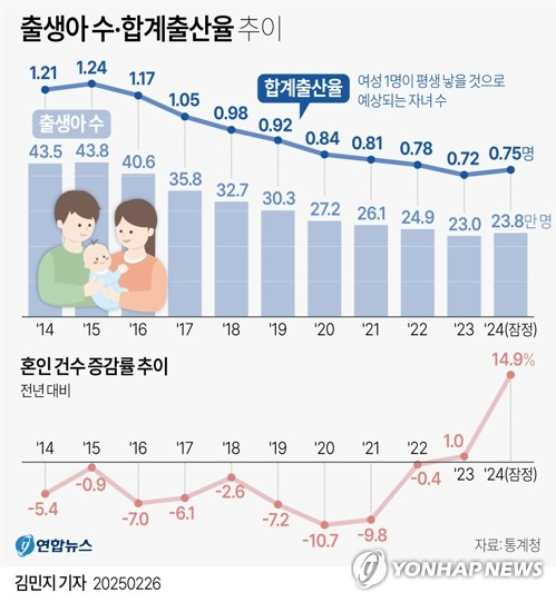 [그래픽] 출생아 수·합계출산율 추이 (서울=연합뉴스) 김민지 기자 = 26일 통계청의 \