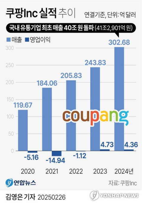 [그래픽] 쿠팡Inc 실적 추이 (서울=연합뉴스) 김영은 기자 = 미국 뉴욕증시 상장사인 쿠팡Inc가 사상 처음으로 연 매출 40조원을 돌파했다. 쿠팡은 지난해 매출이 41조2천901억원(302억6천800만달러)으로 전년(31조8천298억원·243억8천300만달러) 대비 29% 증가했다고 26일 밝혔다. 영업이익은 6천23억원(4억3천600만달러)으로 전년보다(6천174억원·4억7천300만달러) 2.4% 감소했다. 0eun@yna.co.kr X(트위터) @yonhap_graphics 페이스북 tuney.kr/LeYN1 (끝)